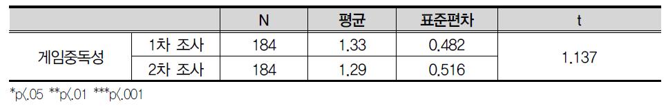 게임중독성