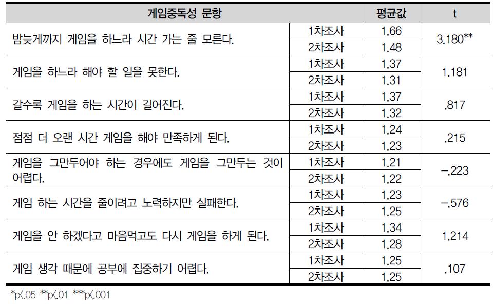 게임중독성 문항