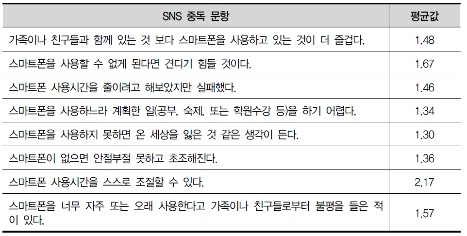 스마트폰 중독 문항(2차 추가)