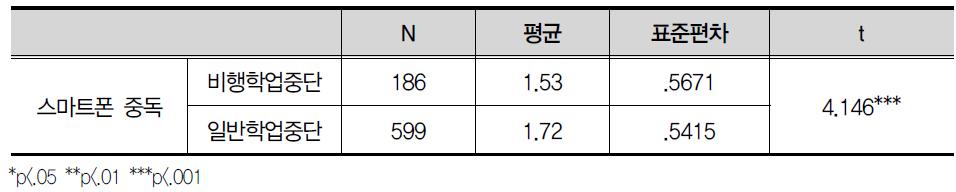 스마트폰 중독(2차 추가)