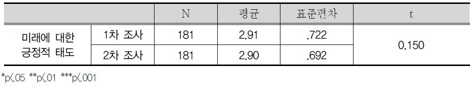 자신의 미래에 대한 생각