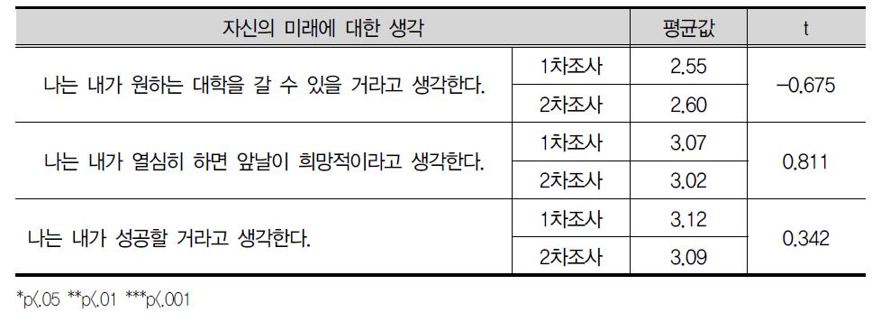 자신의 미래에 대한 생각 문항