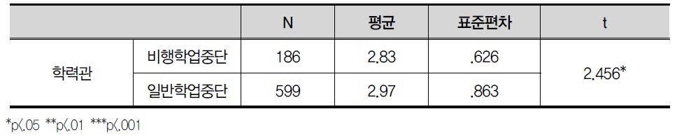 학력에 대한 생각(2차 추가)