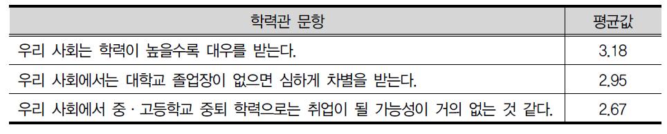 학력에 대한 생각 문항(2차 추가)