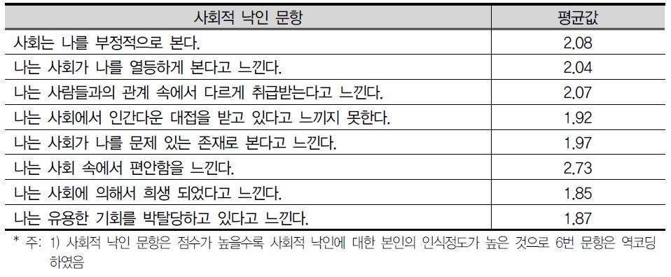 사회적 낙인 문항(2차 추가)