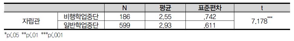 자립에 필요한 항목(2차 추가)