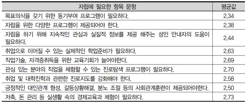 자립에 필요한 항목 문항(2차 추가)