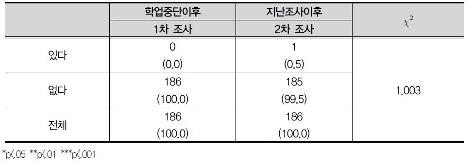 집단따돌림(왕따) 당하기