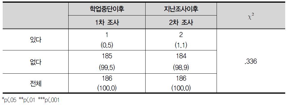 심하게 얻어맞기(폭행)