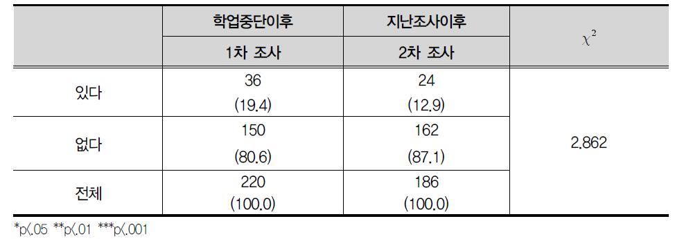 다른 사람을 심하게 때리기