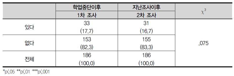 음란물(영상, 사진, 서적) 보기