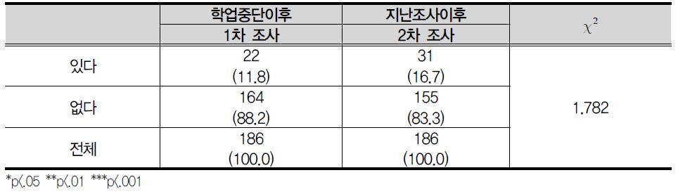 돈내기·도박 해보기(인터넷 포함)