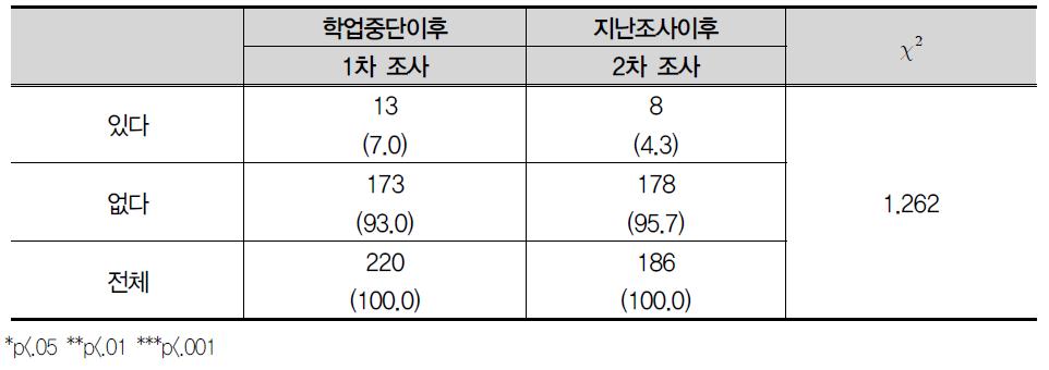 자살 시도