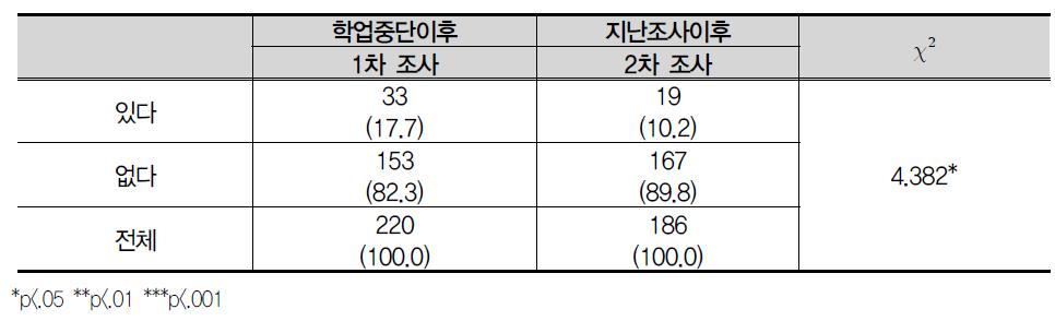 공공장소의 기물이나 물건 파손하기