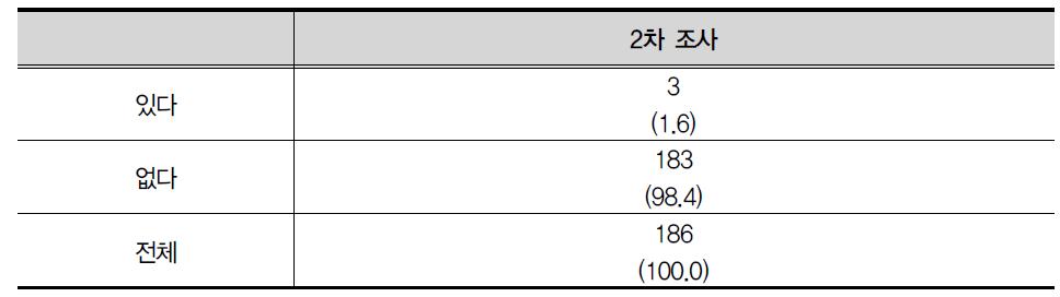 약물(본드)흡입