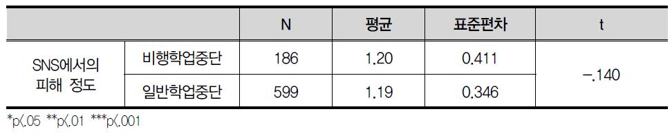 SNS에서의 피해 정도(2차 추가)