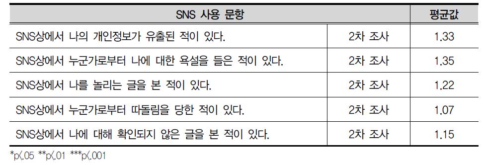 SNS에서의 피해 정도 문항(2차 추가)