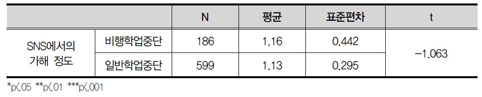 SNS에서의 가해 정도(2차 추가)