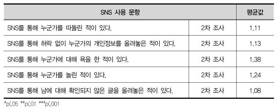 SNS에서의 가해 정도 문항(2차 추가)