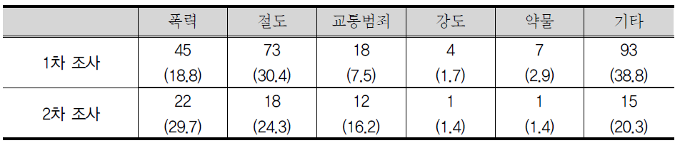 공식기록상의 범죄 유형(복수 응답)