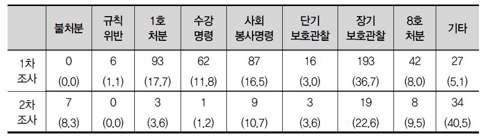 범죄의 처분 내용(복수 응답)