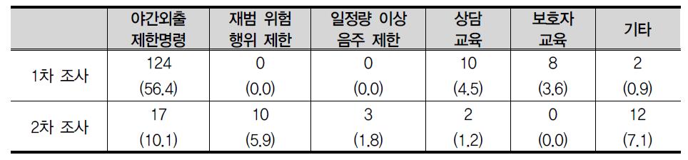 부가적으로 받은 처분(복수 응답)