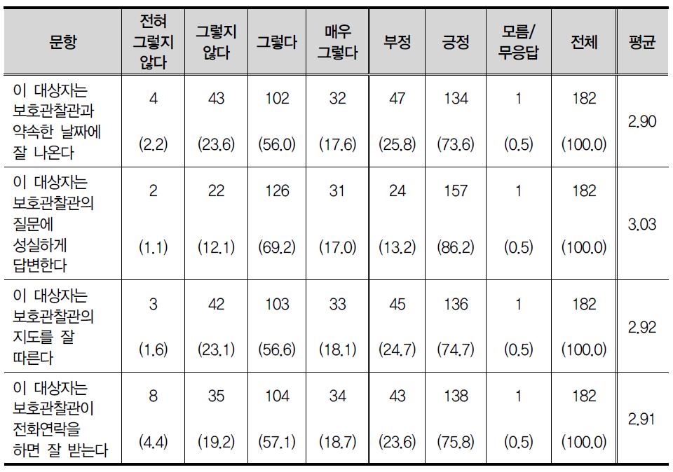 보호관찰관의 의견