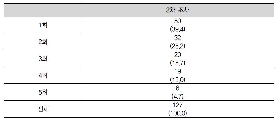 담당 보호관찰관 변경 횟수