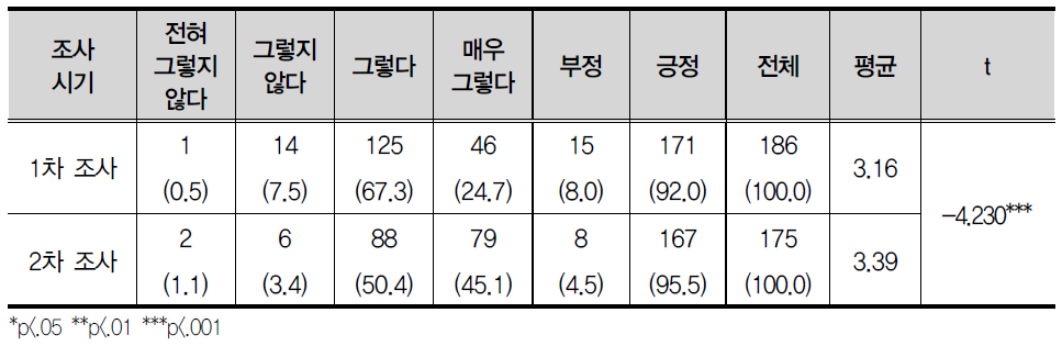 내 고민이나 어려움에 대해 알려고 하신다