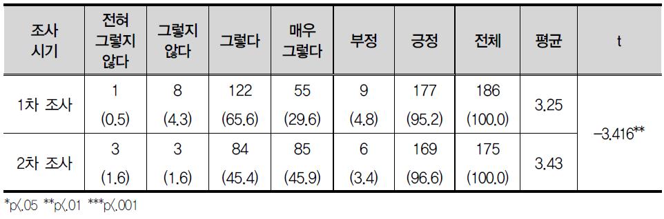 나의 문제점 파악에 노력하신다