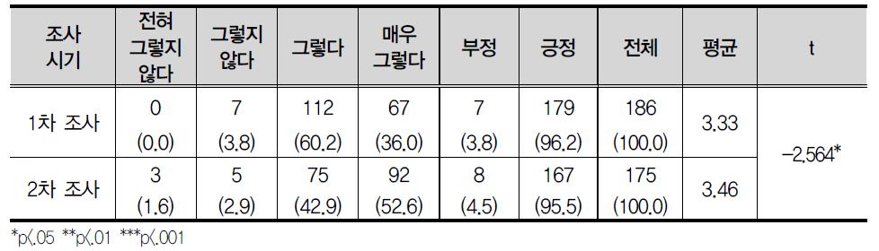 나를 잘 도와주신다