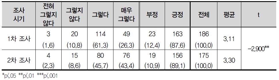 나의 문제를 의논한다