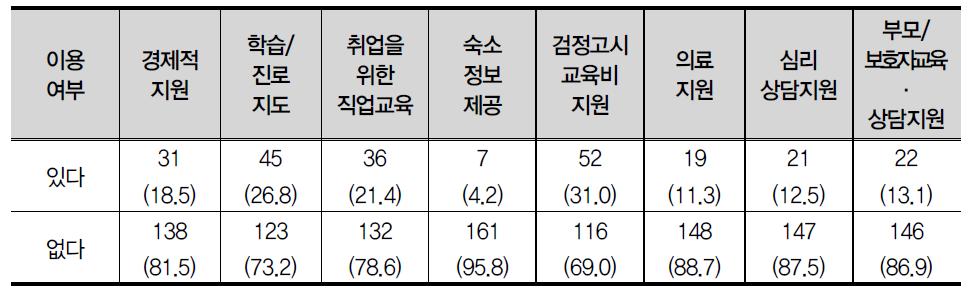 보호관찰소를 통해 받고 있는 지원 이용 여부(복수 응답)