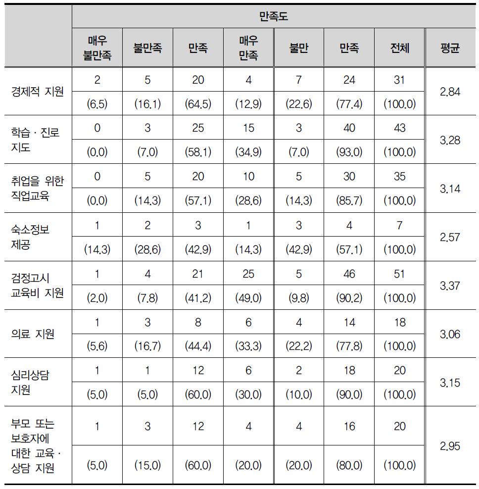 보호관찰소를 통해 받고 있는 지원에 대한 만족도(2차 조사)