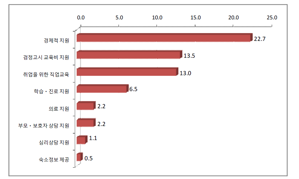 지원받고 싶은 프로그램(N=185, %)