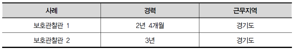 전문가 특성