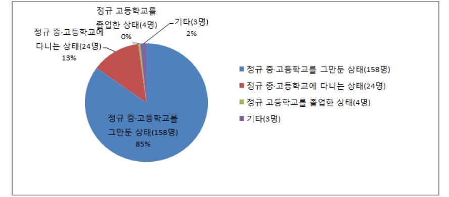 현재 학업상태(N=186,%)