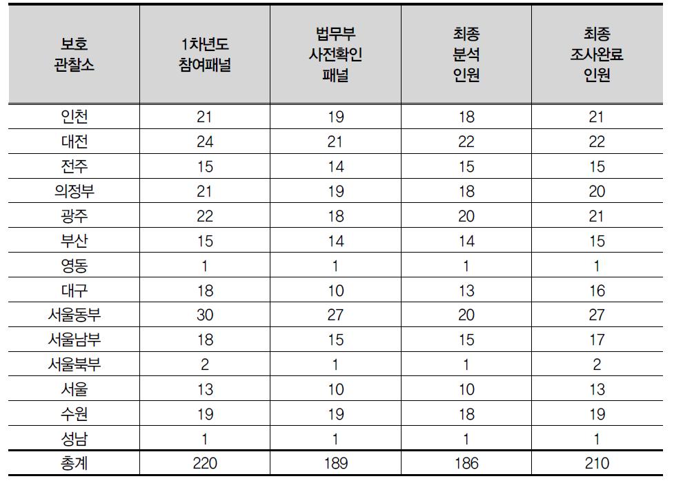 보호관찰소별 패널현황