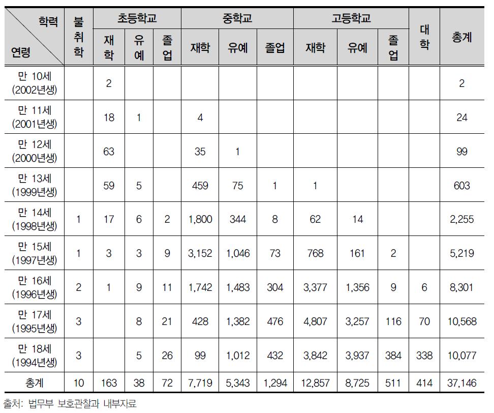 보호관찰 대상자 연령별 교육정도 현황(2012)