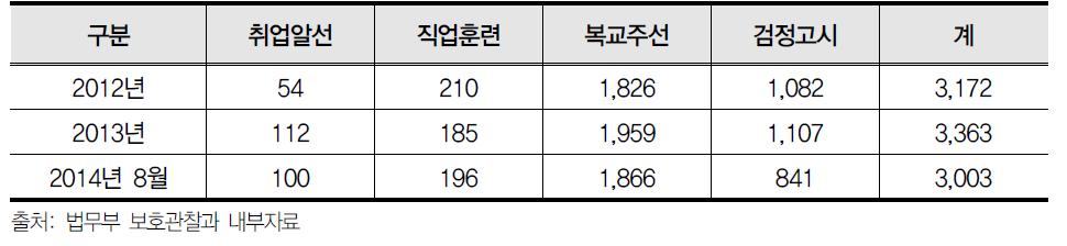 청소년 보호관찰대상자 진로지도 현황