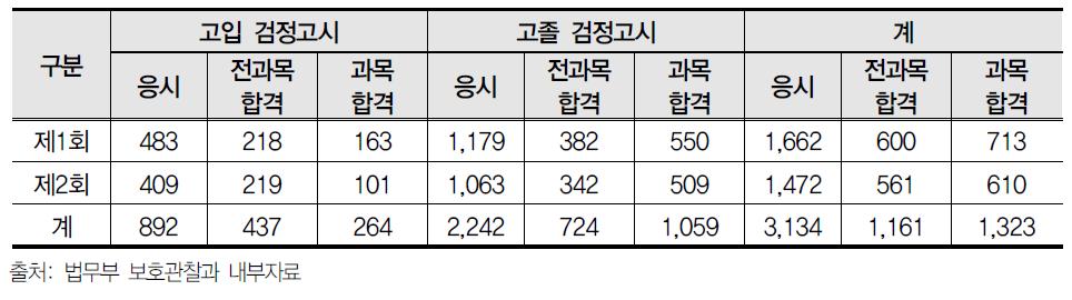 2014년 검정고시 응시 및 합격자 세부현황