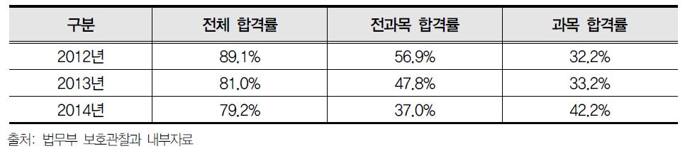 최근 3년간 검정고시 합격률(‘12년 ~ ‘14년)