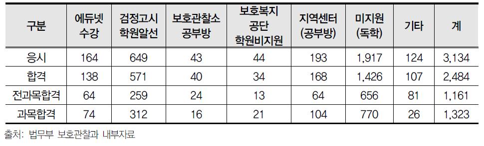 검정고시 준비 형태에 따른 합격 현황