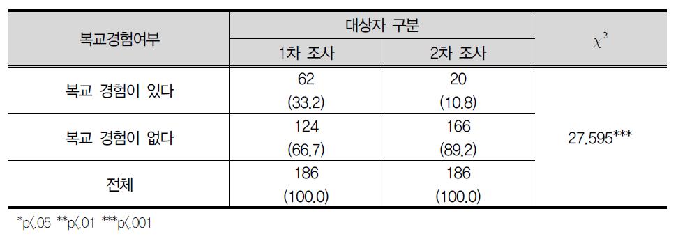 복교경험 여부