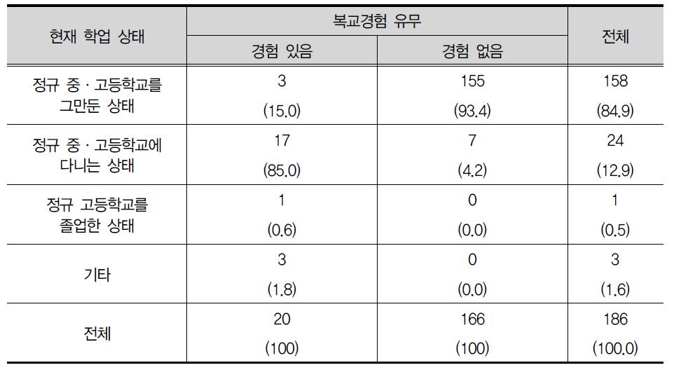 학업중단 지속 여부 및 복교경험