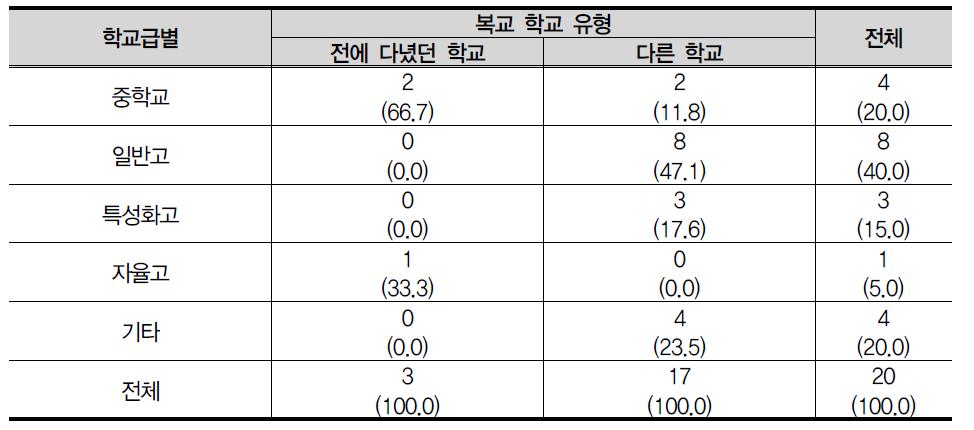 지난 조사후 복교학교 유형