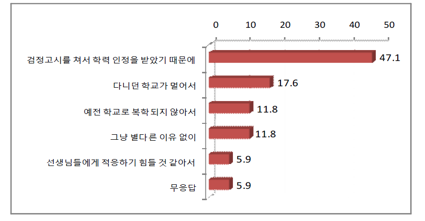 지난 조사 후 종전 학교로 복교하지 않은 이유(N=17,%)