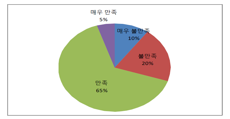 복학 후 학교생활 만족(N=20,%)