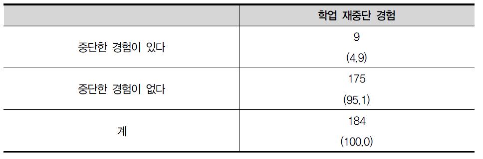 학업 재중단 경험