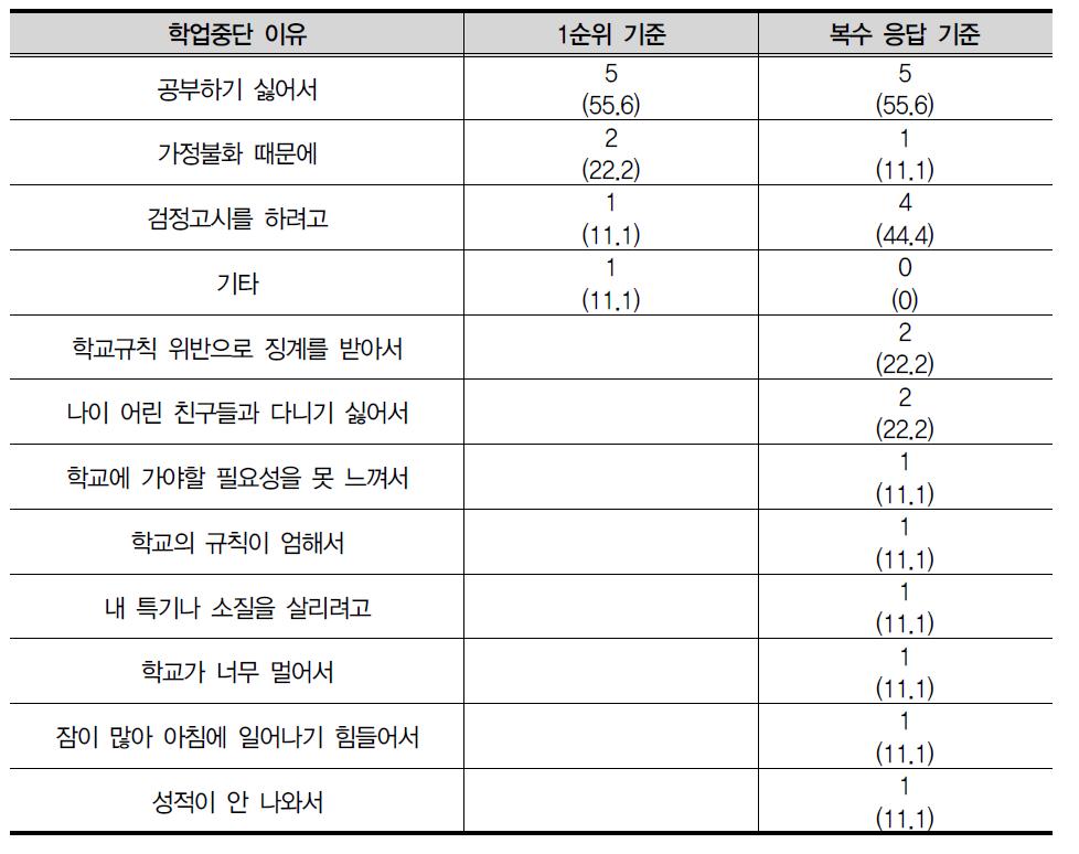 학업 재중단 이유